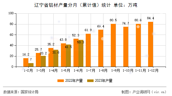 遼寧省鋁材產(chǎn)量分月（累計值）統(tǒng)計