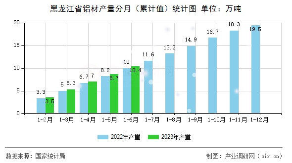 黑龍江省鋁材產(chǎn)量分月（累計(jì)值）統(tǒng)計(jì)圖