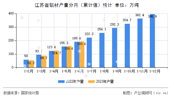 江蘇省鋁材產(chǎn)量分月（累計值）統(tǒng)計