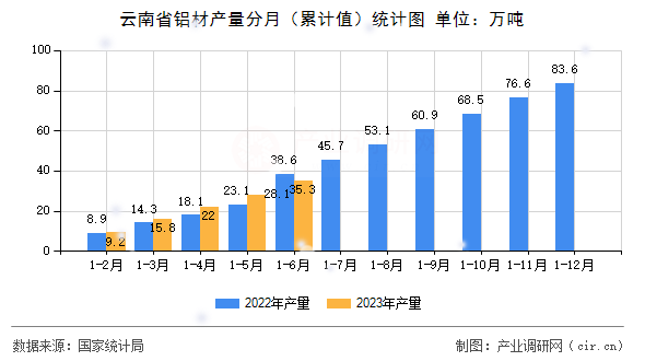 云南省鋁材產(chǎn)量分月（累計(jì)值）統(tǒng)計(jì)圖