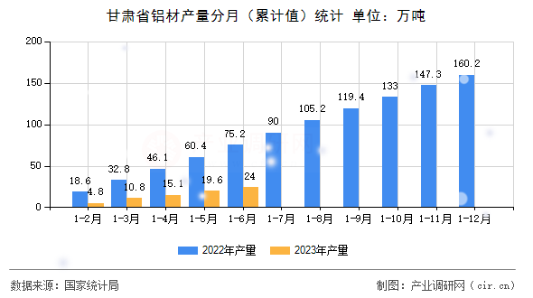 甘肅省鋁材產(chǎn)量分月（累計(jì)值）統(tǒng)計(jì)
