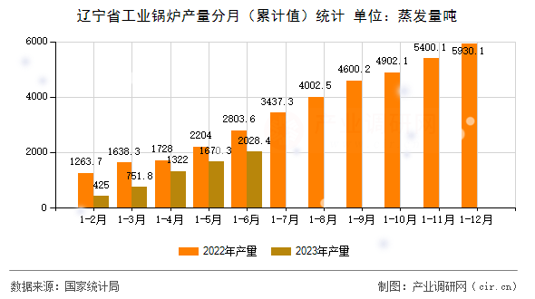 遼寧省工業(yè)鍋爐產(chǎn)量分月（累計值）統(tǒng)計