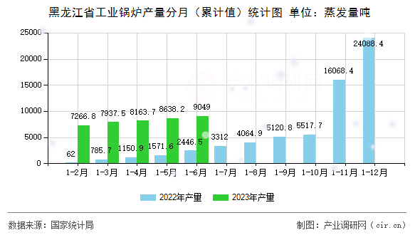 黑龍江省工業(yè)鍋爐產(chǎn)量分月（累計(jì)值）統(tǒng)計(jì)圖