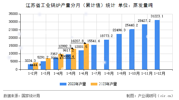 江蘇省工業(yè)鍋爐產(chǎn)量分月（累計(jì)值）統(tǒng)計(jì)