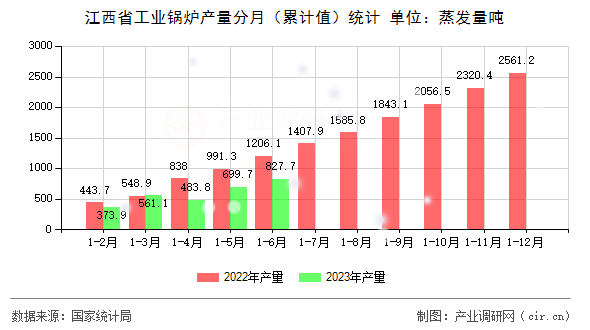 江西省工業(yè)鍋爐產(chǎn)量分月（累計值）統(tǒng)計