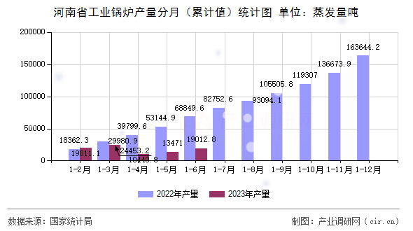 河南省工業(yè)鍋爐產(chǎn)量分月（累計(jì)值）統(tǒng)計(jì)圖