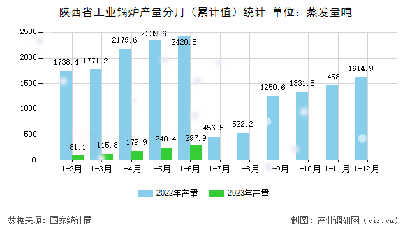 陜西省工業(yè)鍋爐產(chǎn)量分月（累計值）統(tǒng)計