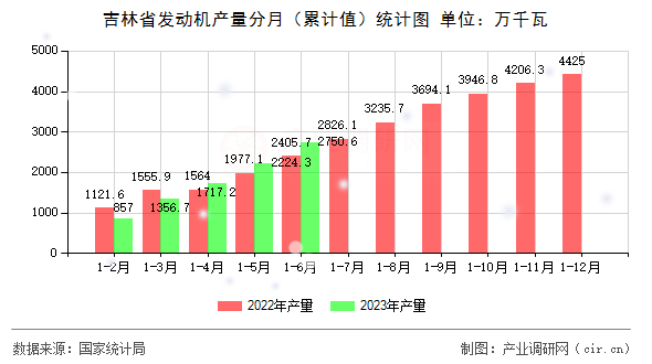 吉林省發(fā)動機(jī)產(chǎn)量分月（累計(jì)值）統(tǒng)計(jì)圖