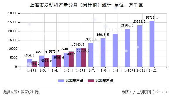 上海市發(fā)動機(jī)產(chǎn)量分月（累計值）統(tǒng)計