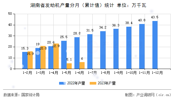 湖南省發(fā)動(dòng)機(jī)產(chǎn)量分月（累計(jì)值）統(tǒng)計(jì)