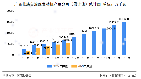 廣西壯族自治區(qū)發(fā)動(dòng)機(jī)產(chǎn)量分月（累計(jì)值）統(tǒng)計(jì)圖