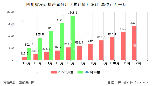 四川省發(fā)動(dòng)機(jī)產(chǎn)量分月（累計(jì)值）統(tǒng)計(jì)