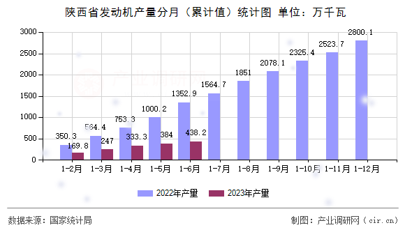 陜西省發(fā)動機產量分月（累計值）統(tǒng)計圖