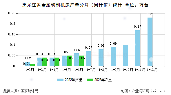 黑龍江省金屬切削機床產量分月（累計值）統(tǒng)計