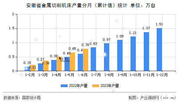 安徽省金屬切削機(jī)床產(chǎn)量分月（累計(jì)值）統(tǒng)計(jì)