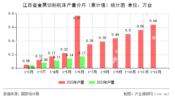 江西省金屬切削機(jī)床產(chǎn)量分月（累計(jì)值）統(tǒng)計(jì)圖