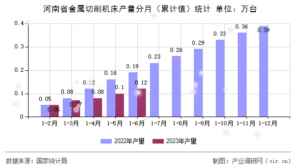 河南省金屬切削機床產(chǎn)量分月（累計值）統(tǒng)計