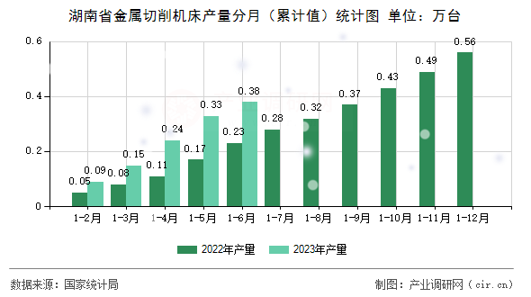 湖南省金屬切削機床產(chǎn)量分月（累計值）統(tǒng)計圖