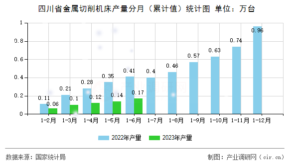 四川省金屬切削機床產(chǎn)量分月（累計值）統(tǒng)計圖