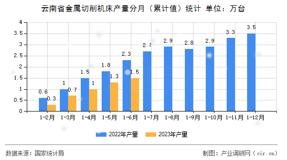 云南省金屬切削機(jī)床產(chǎn)量分月（累計(jì)值）統(tǒng)計(jì)