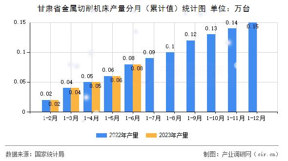 甘肅省金屬切削機(jī)床產(chǎn)量分月（累計值）統(tǒng)計圖