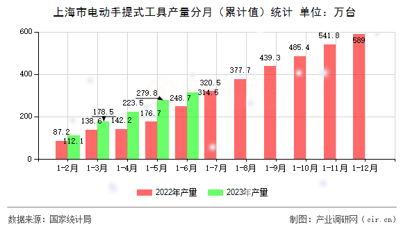 上海市電動(dòng)手提式工具產(chǎn)量分月（累計(jì)值）統(tǒng)計(jì)