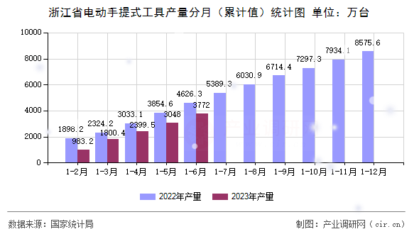 浙江省電動(dòng)手提式工具產(chǎn)量分月（累計(jì)值）統(tǒng)計(jì)圖