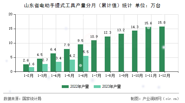 山東省電動(dòng)手提式工具產(chǎn)量分月（累計(jì)值）統(tǒng)計(jì)