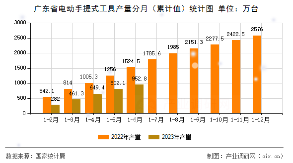 廣東省電動(dòng)手提式工具產(chǎn)量分月（累計(jì)值）統(tǒng)計(jì)圖