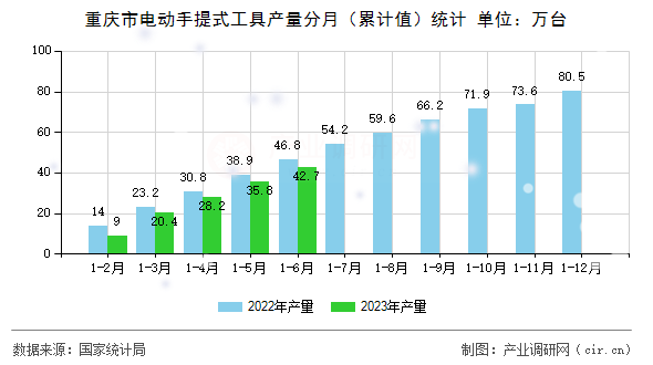 重慶市電動手提式工具產(chǎn)量分月（累計值）統(tǒng)計