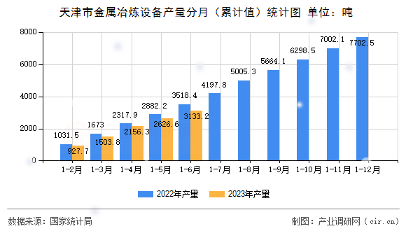 天津市金屬冶煉設(shè)備產(chǎn)量分月（累計值）統(tǒng)計圖