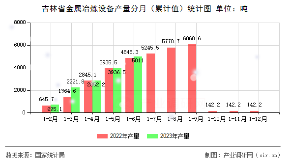 吉林省金屬冶煉設(shè)備產(chǎn)量分月（累計值）統(tǒng)計圖