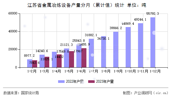 江蘇省金屬冶煉設備產(chǎn)量分月（累計值）統(tǒng)計