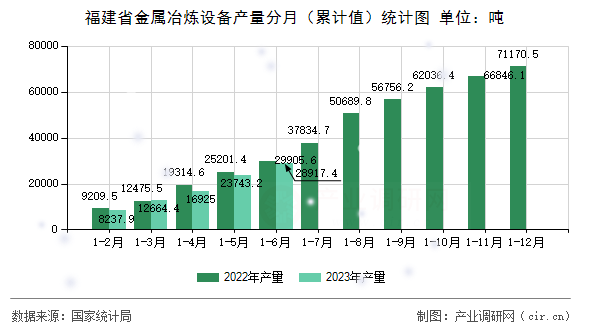 福建省金屬冶煉設(shè)備產(chǎn)量分月（累計(jì)值）統(tǒng)計(jì)圖