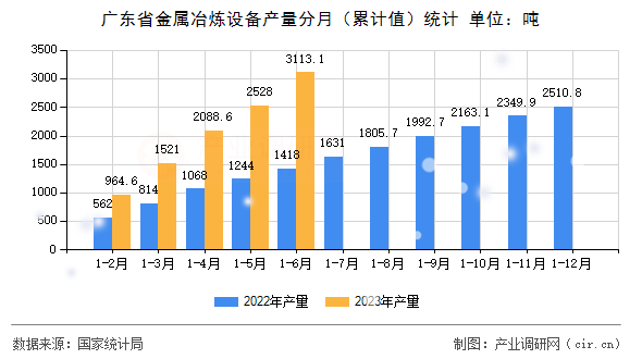 廣東省金屬冶煉設(shè)備產(chǎn)量分月（累計(jì)值）統(tǒng)計(jì)