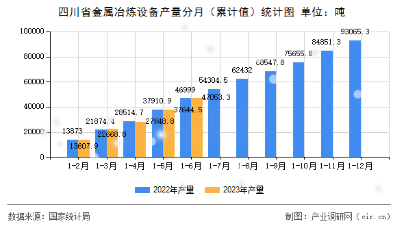 四川省金屬冶煉設(shè)備產(chǎn)量分月（累計(jì)值）統(tǒng)計(jì)圖
