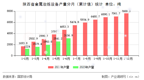 陜西省金屬冶煉設(shè)備產(chǎn)量分月（累計值）統(tǒng)計
