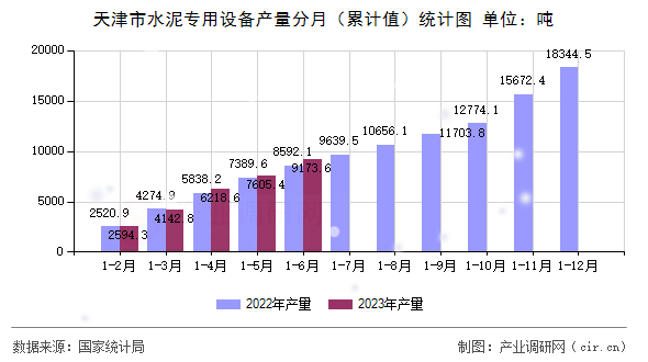 天津市水泥專用設(shè)備產(chǎn)量分月（累計值）統(tǒng)計圖