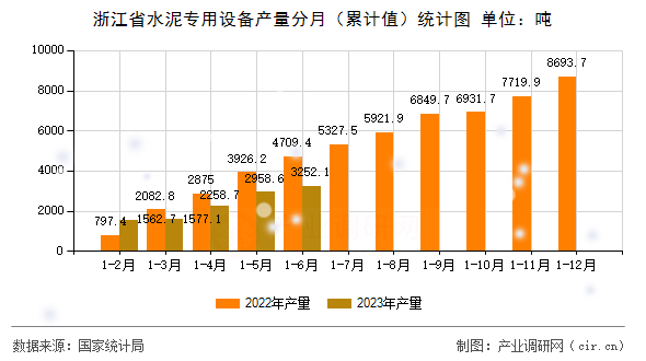 浙江省水泥專用設(shè)備產(chǎn)量分月（累計(jì)值）統(tǒng)計(jì)圖