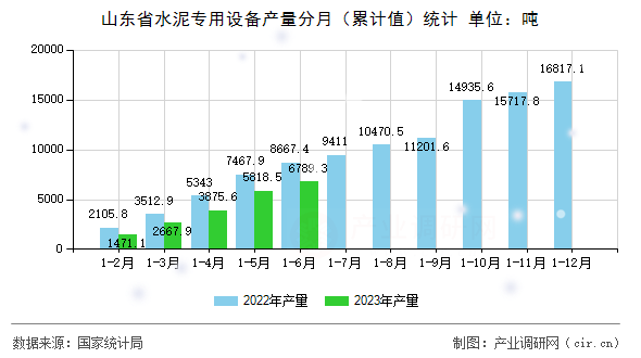 山東省水泥專用設備產(chǎn)量分月（累計值）統(tǒng)計