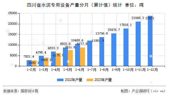 四川省水泥專用設(shè)備產(chǎn)量分月（累計(jì)值）統(tǒng)計(jì)