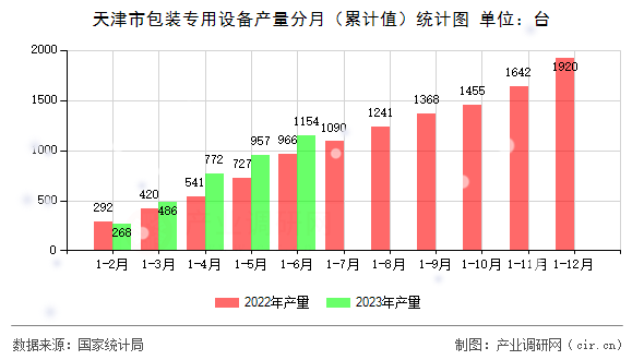 天津市包裝專用設備產(chǎn)量分月（累計值）統(tǒng)計圖