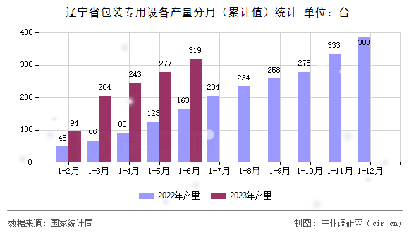 遼寧省包裝專用設(shè)備產(chǎn)量分月（累計(jì)值）統(tǒng)計(jì)
