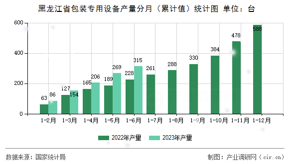 黑龍江省包裝專用設(shè)備產(chǎn)量分月（累計(jì)值）統(tǒng)計(jì)圖
