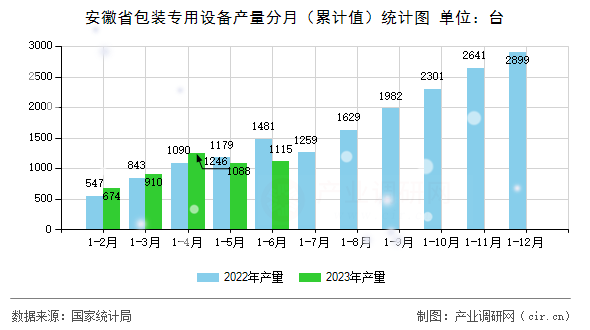 安徽省包裝專用設備產(chǎn)量分月（累計值）統(tǒng)計圖