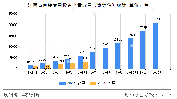 江西省包裝專用設(shè)備產(chǎn)量分月（累計(jì)值）統(tǒng)計(jì)