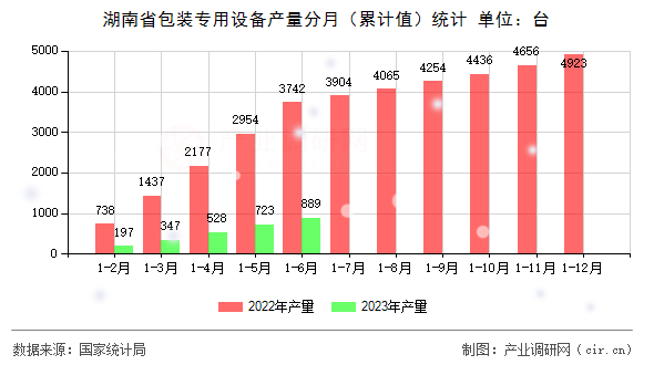 湖南省包裝專用設(shè)備產(chǎn)量分月（累計值）統(tǒng)計