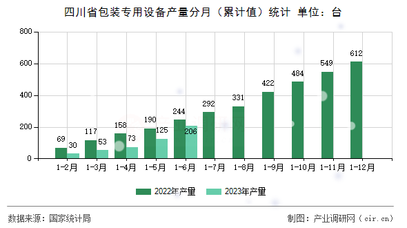 四川省包裝專用設備產量分月（累計值）統(tǒng)計