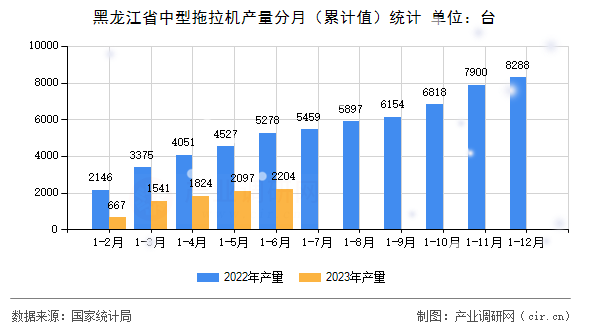 黑龍江省中型拖拉機產量分月（累計值）統計