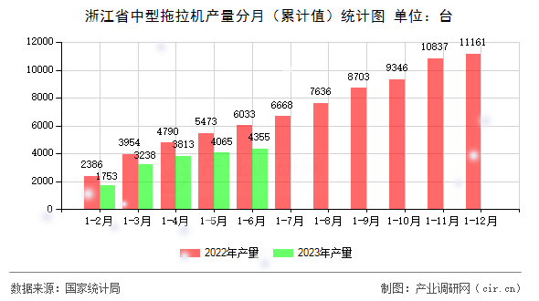 浙江省中型拖拉機(jī)產(chǎn)量分月（累計(jì)值）統(tǒng)計(jì)圖